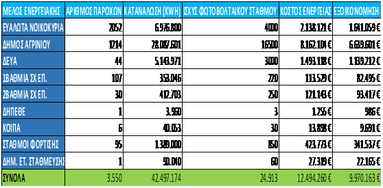 Ενεργειακή Κοινότητα Αγρινίου: σε αναμονή σύνδεσης το ενεργειακό εγχείρημα του Δήμου Αγρινίου