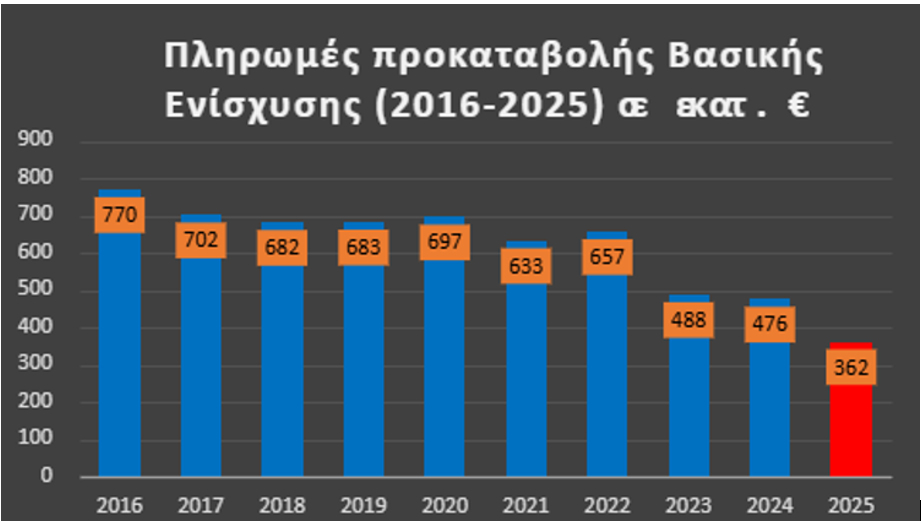 Χριστίνα Σταρακά: «Βασική ενίσχυση–φιάσκο: Η κυβέρνηση μοίρασε ψίχουλα και τα πήραν πίσω πριν φτάσουν στους αγρότες»