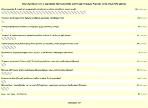 Δημοσκόπηση Πιστιόλα: Πρώτη προτεραιότητα για το Αγρίνιο η δημιουργία θέσεων εργασίας