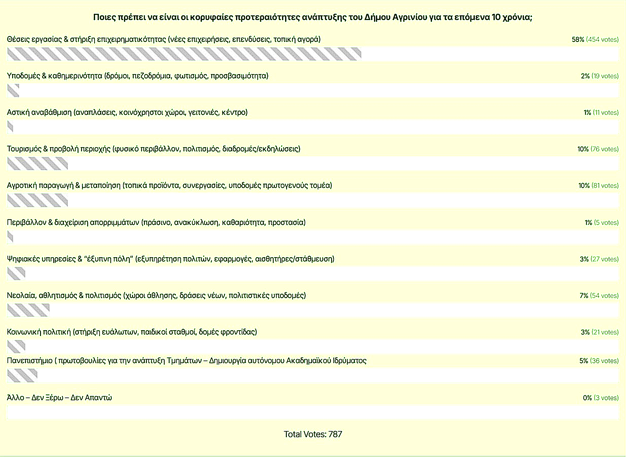 Δημοσκόπηση Πιστιόλα: Πρώτη προτεραιότητα για το Αγρίνιο η δημιουργία θέσεων εργασίας