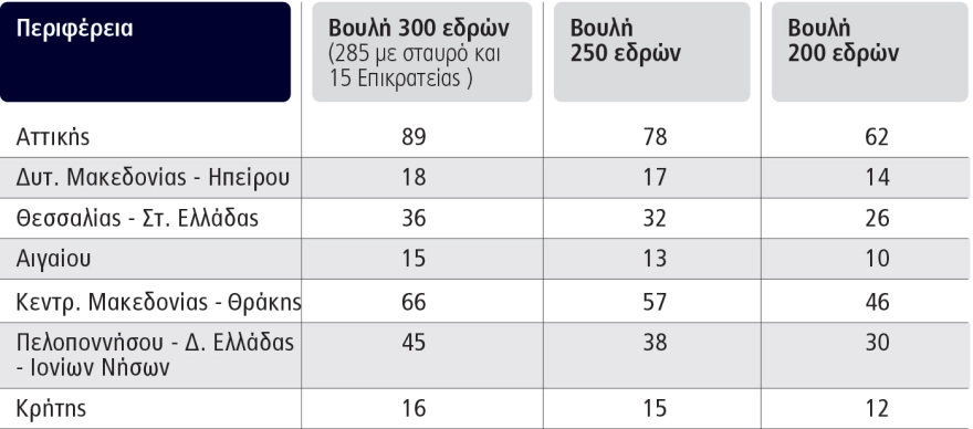 Νέο εκλογικό σύστημα: 7 περιφέρειες, έως 250 βουλευτές και κατάργηση σταυρού σε μονοεδρικές