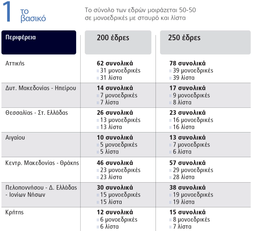 Νέο εκλογικό σύστημα: 7 περιφέρειες, έως 250 βουλευτές και κατάργηση σταυρού σε μονοεδρικές