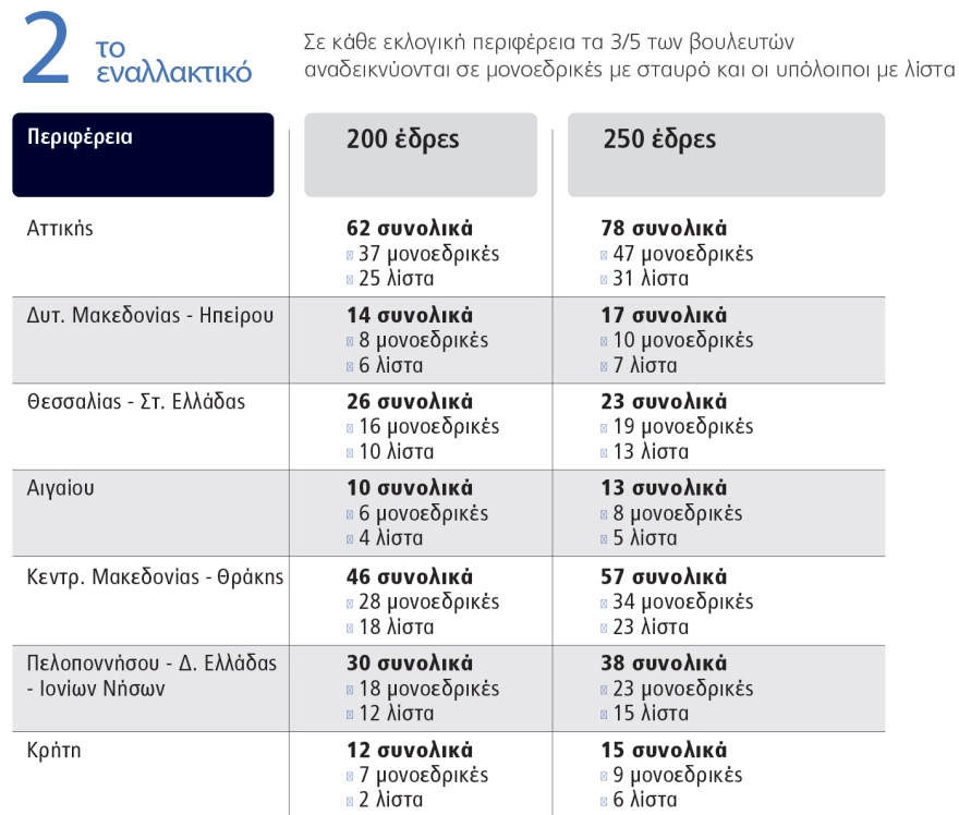 Νέο εκλογικό σύστημα: 7 περιφέρειες, έως 250 βουλευτές και κατάργηση σταυρού σε μονοεδρικές