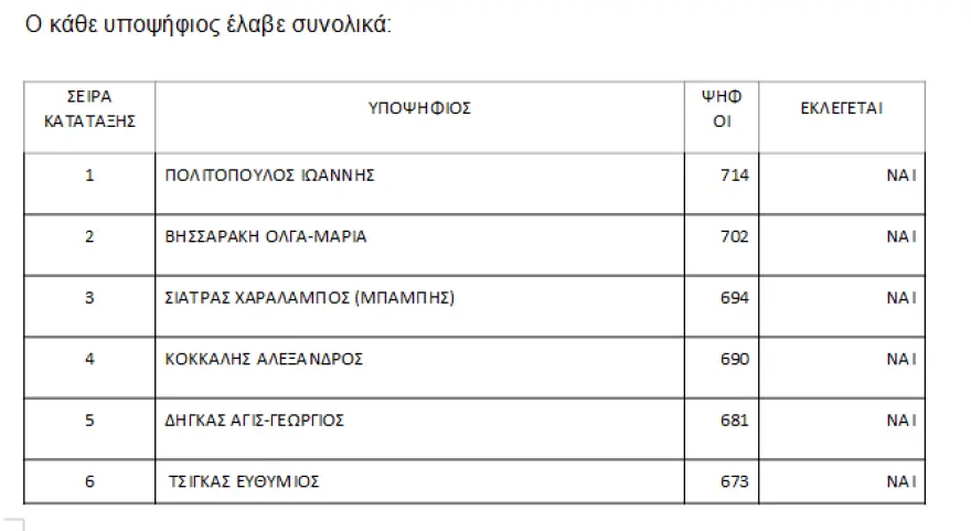 ΝΔ: Αυτά είναι τα 150 νέα μέλη της Πολιτικής Επιτροπής – Πρώτος σε σταυρούς ο Γιάννης Πολιτόπουλος