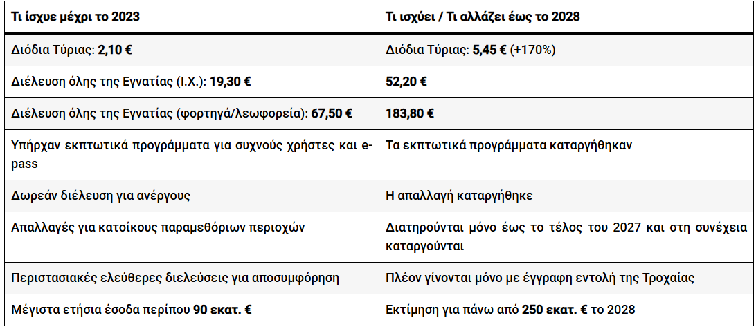 Εγνατία Οδός: Έρχονται μεγάλες αυξήσεις στα διόδια από το 2028 – Πόσο θα κοστίζει η διαδρομή